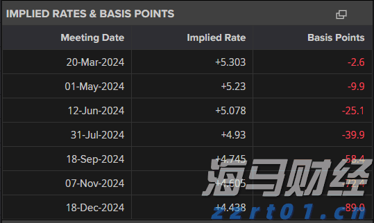 美债收益率警报：今晚CPI或超预期 华尔街押注美联储年内两次降息