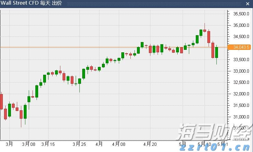 美国七月里士满制造业指数显著下降 连续第五个月处于负值区间